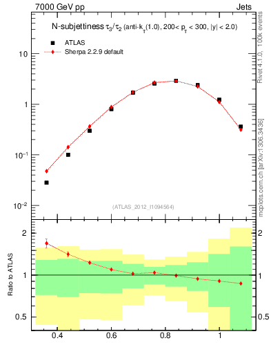 Plot of j.tau32 in 7000 GeV pp collisions
