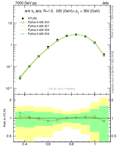 Plot of j.tau32 in 7000 GeV pp collisions