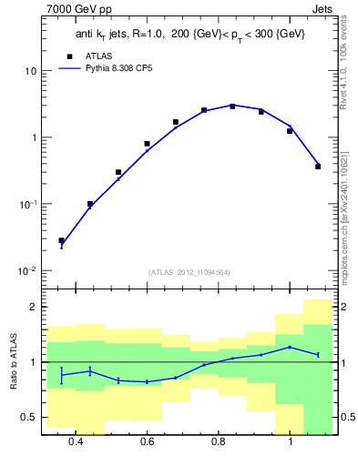 Plot of j.tau32 in 7000 GeV pp collisions