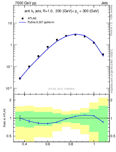 Plot of j.tau32 in 7000 GeV pp collisions