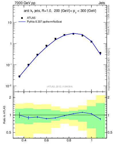 Plot of j.tau32 in 7000 GeV pp collisions