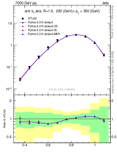 Plot of j.tau32 in 7000 GeV pp collisions
