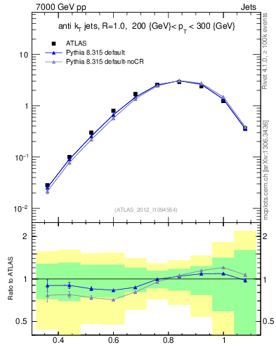 Plot of j.tau32 in 7000 GeV pp collisions