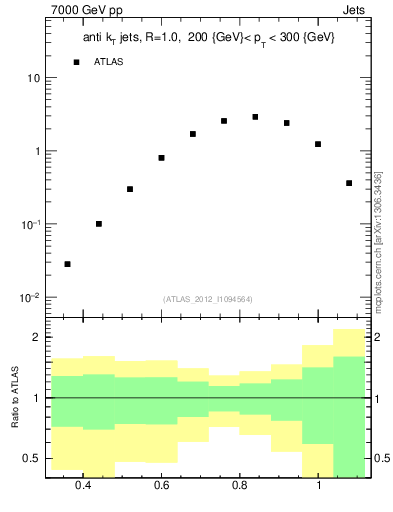 Plot of j.tau32 in 7000 GeV pp collisions