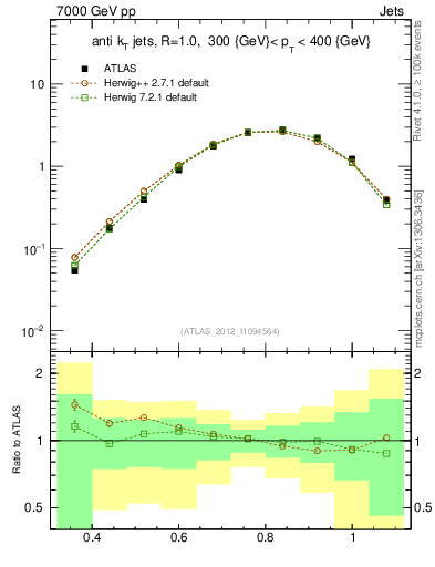 Plot of j.tau32 in 7000 GeV pp collisions
