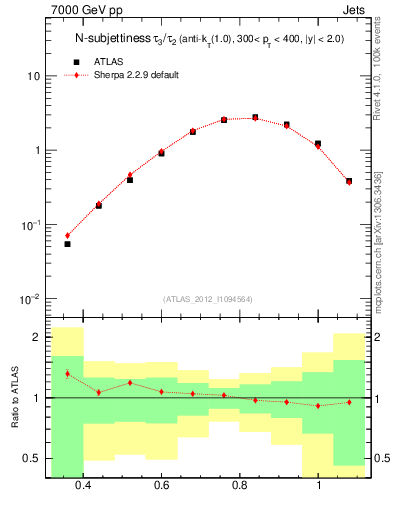 Plot of j.tau32 in 7000 GeV pp collisions