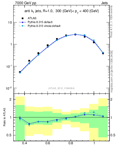 Plot of j.tau32 in 7000 GeV pp collisions
