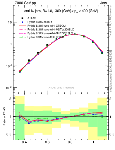 Plot of j.tau32 in 7000 GeV pp collisions