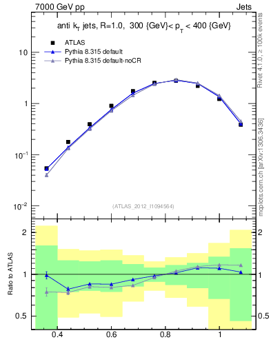 Plot of j.tau32 in 7000 GeV pp collisions