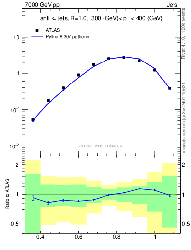 Plot of j.tau32 in 7000 GeV pp collisions