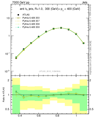 Plot of j.tau32 in 7000 GeV pp collisions