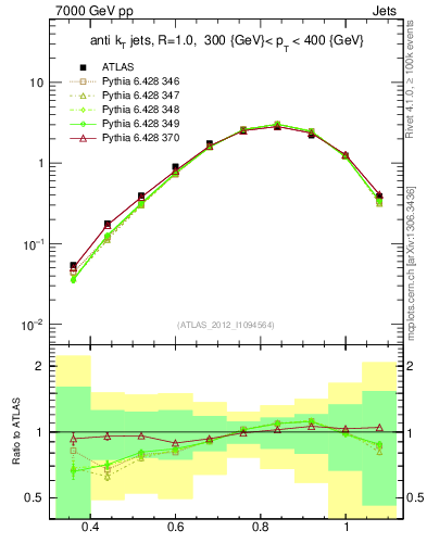 Plot of j.tau32 in 7000 GeV pp collisions