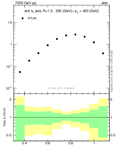 Plot of j.tau32 in 7000 GeV pp collisions
