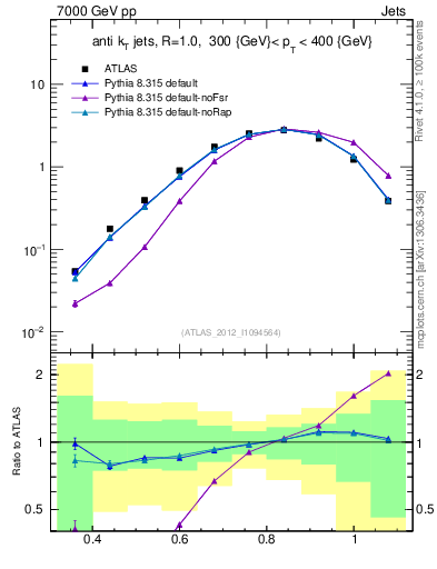 Plot of j.tau32 in 7000 GeV pp collisions