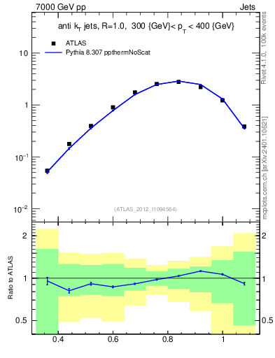 Plot of j.tau32 in 7000 GeV pp collisions