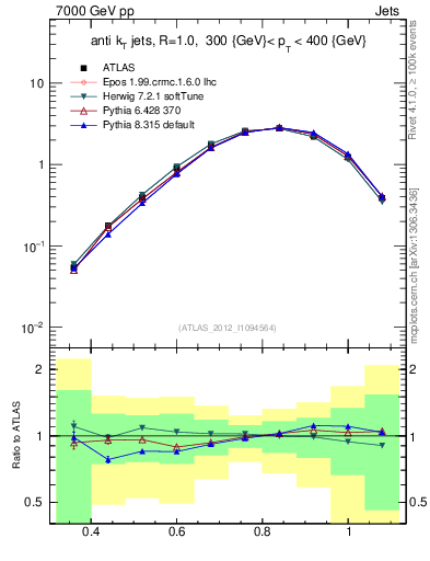 Plot of j.tau32 in 7000 GeV pp collisions