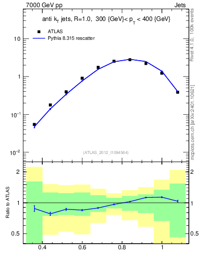 Plot of j.tau32 in 7000 GeV pp collisions