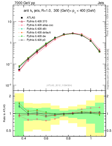 Plot of j.tau32 in 7000 GeV pp collisions
