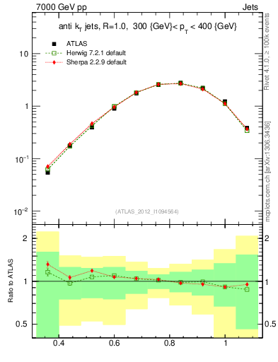 Plot of j.tau32 in 7000 GeV pp collisions