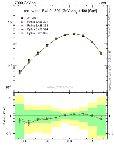 Plot of j.tau32 in 7000 GeV pp collisions