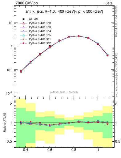 Plot of j.tau32 in 7000 GeV pp collisions