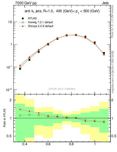 Plot of j.tau32 in 7000 GeV pp collisions