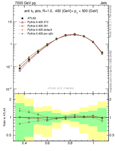 Plot of j.tau32 in 7000 GeV pp collisions