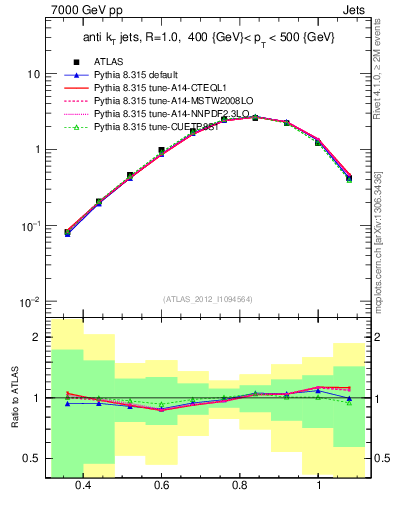 Plot of j.tau32 in 7000 GeV pp collisions
