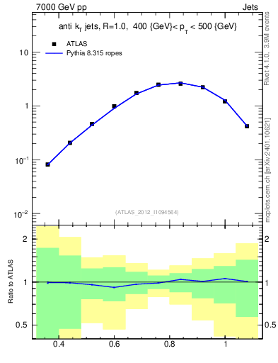 Plot of j.tau32 in 7000 GeV pp collisions