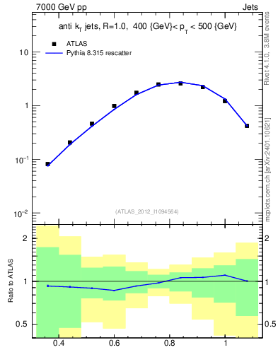 Plot of j.tau32 in 7000 GeV pp collisions