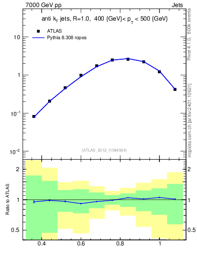 Plot of j.tau32 in 7000 GeV pp collisions