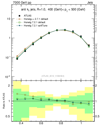 Plot of j.tau32 in 7000 GeV pp collisions