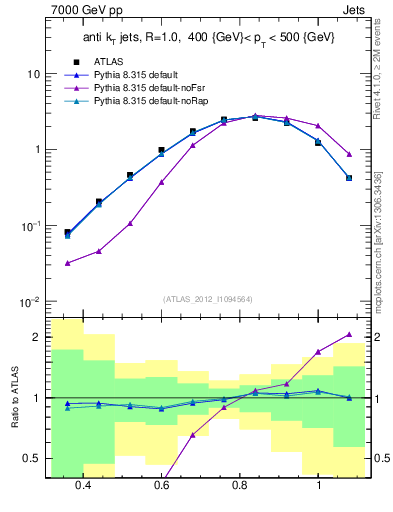 Plot of j.tau32 in 7000 GeV pp collisions