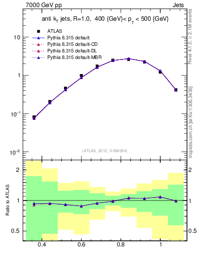 Plot of j.tau32 in 7000 GeV pp collisions
