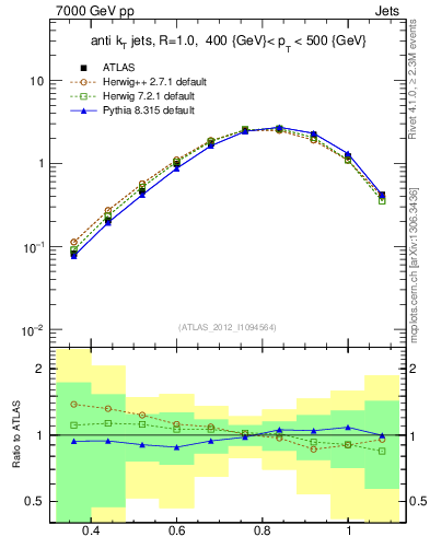 Plot of j.tau32 in 7000 GeV pp collisions
