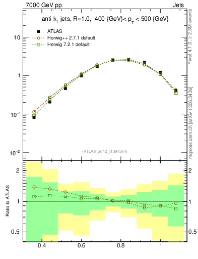 Plot of j.tau32 in 7000 GeV pp collisions