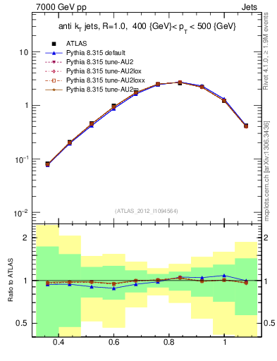 Plot of j.tau32 in 7000 GeV pp collisions