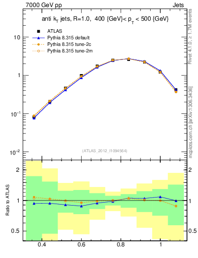 Plot of j.tau32 in 7000 GeV pp collisions