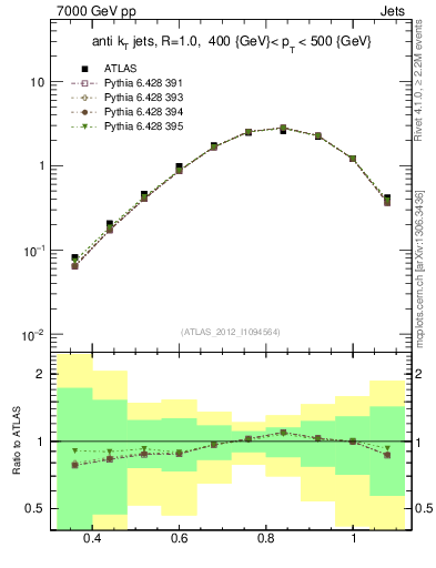 Plot of j.tau32 in 7000 GeV pp collisions