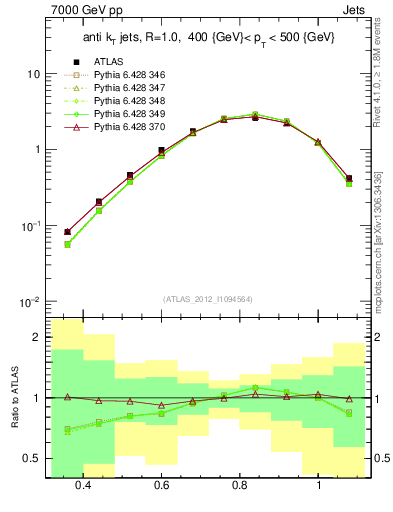 Plot of j.tau32 in 7000 GeV pp collisions