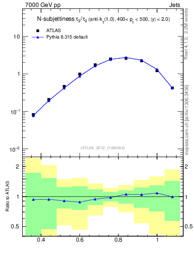 Plot of j.tau32 in 7000 GeV pp collisions