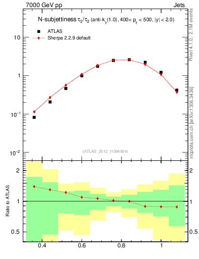 Plot of j.tau32 in 7000 GeV pp collisions