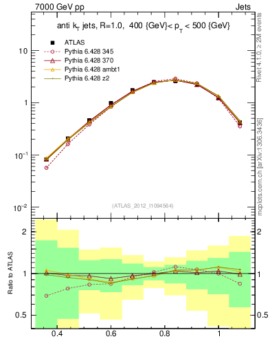Plot of j.tau32 in 7000 GeV pp collisions
