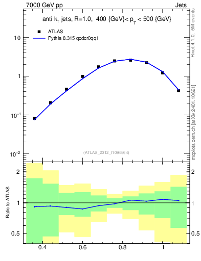 Plot of j.tau32 in 7000 GeV pp collisions