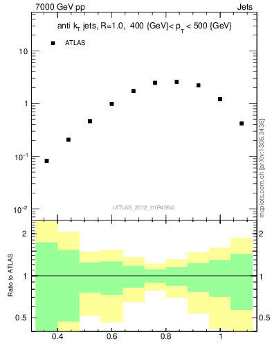Plot of j.tau32 in 7000 GeV pp collisions
