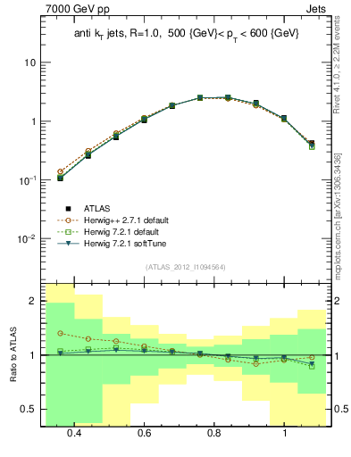 Plot of j.tau32 in 7000 GeV pp collisions