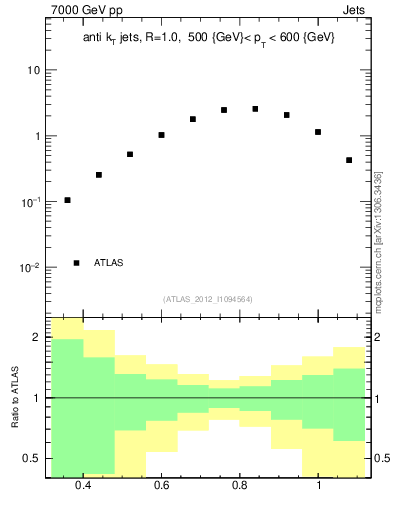 Plot of j.tau32 in 7000 GeV pp collisions