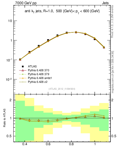 Plot of j.tau32 in 7000 GeV pp collisions