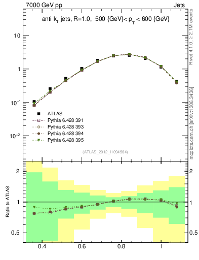 Plot of j.tau32 in 7000 GeV pp collisions