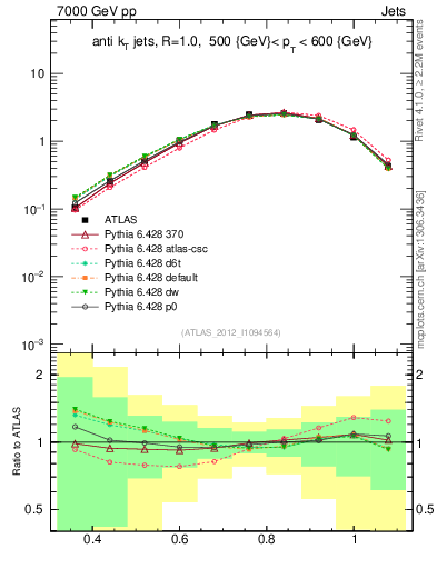 Plot of j.tau32 in 7000 GeV pp collisions